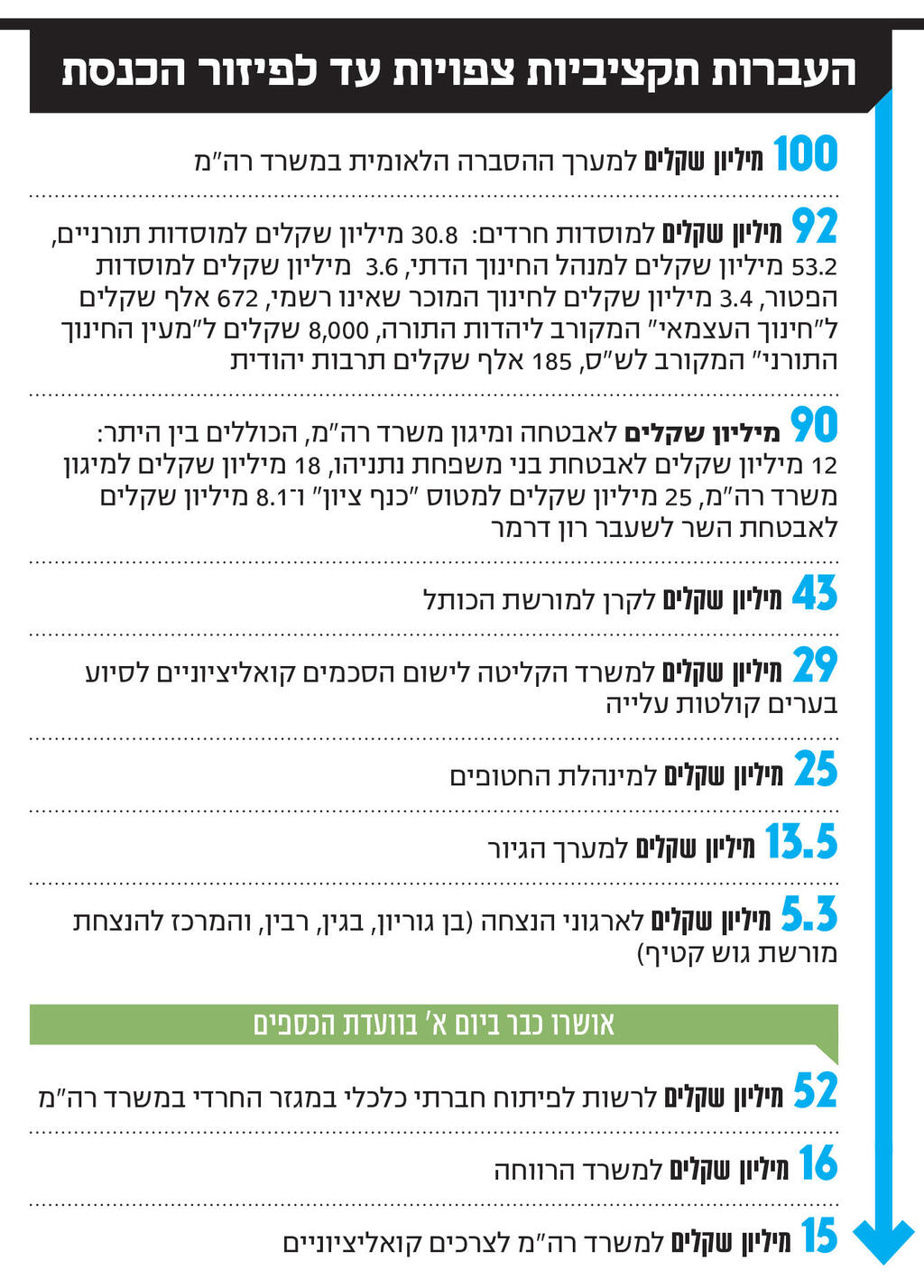 אינפו העברות תקציביות צפויות עד לפיזור הכנסת