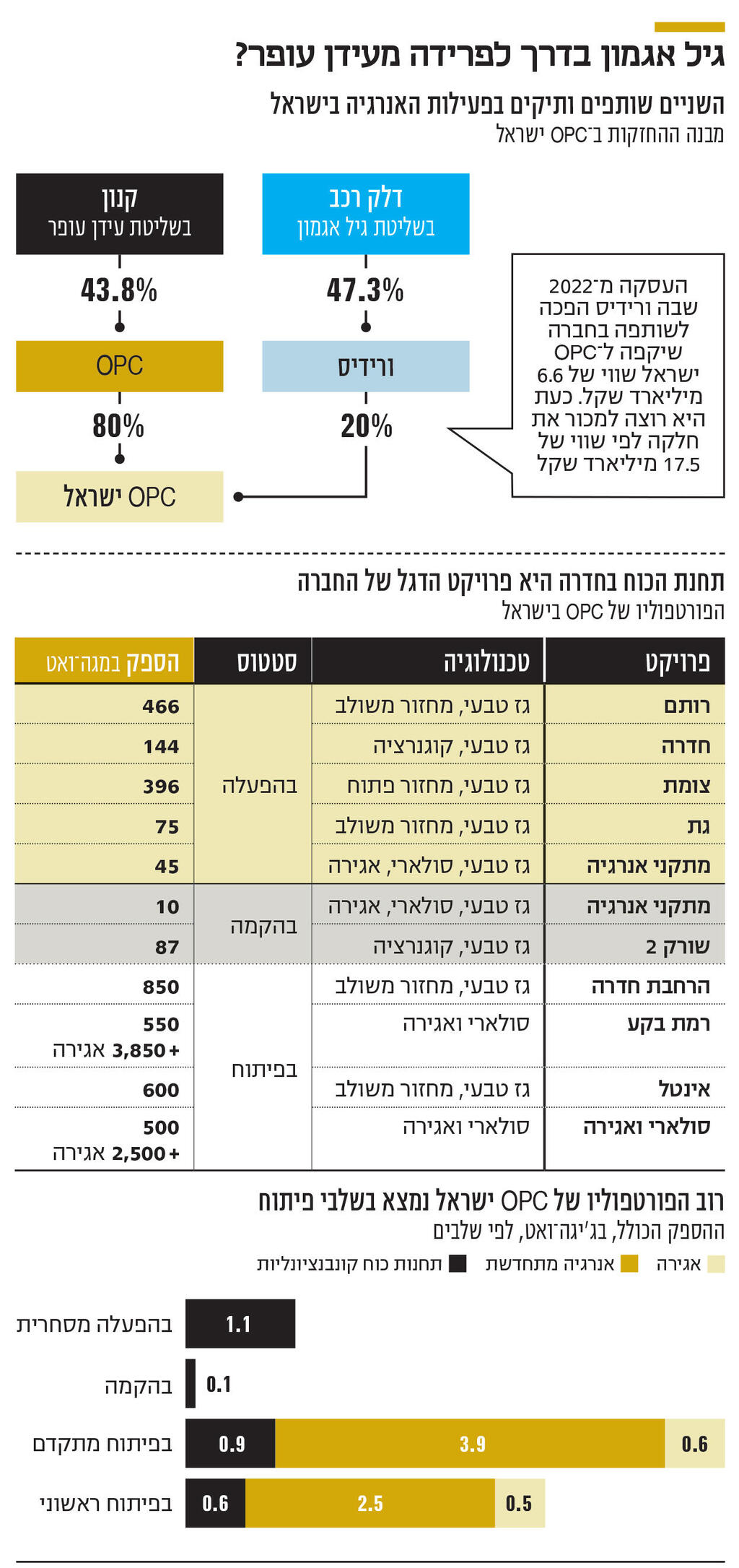 אינפו גיל אגמון בדרך לפרידה מעידן עופר