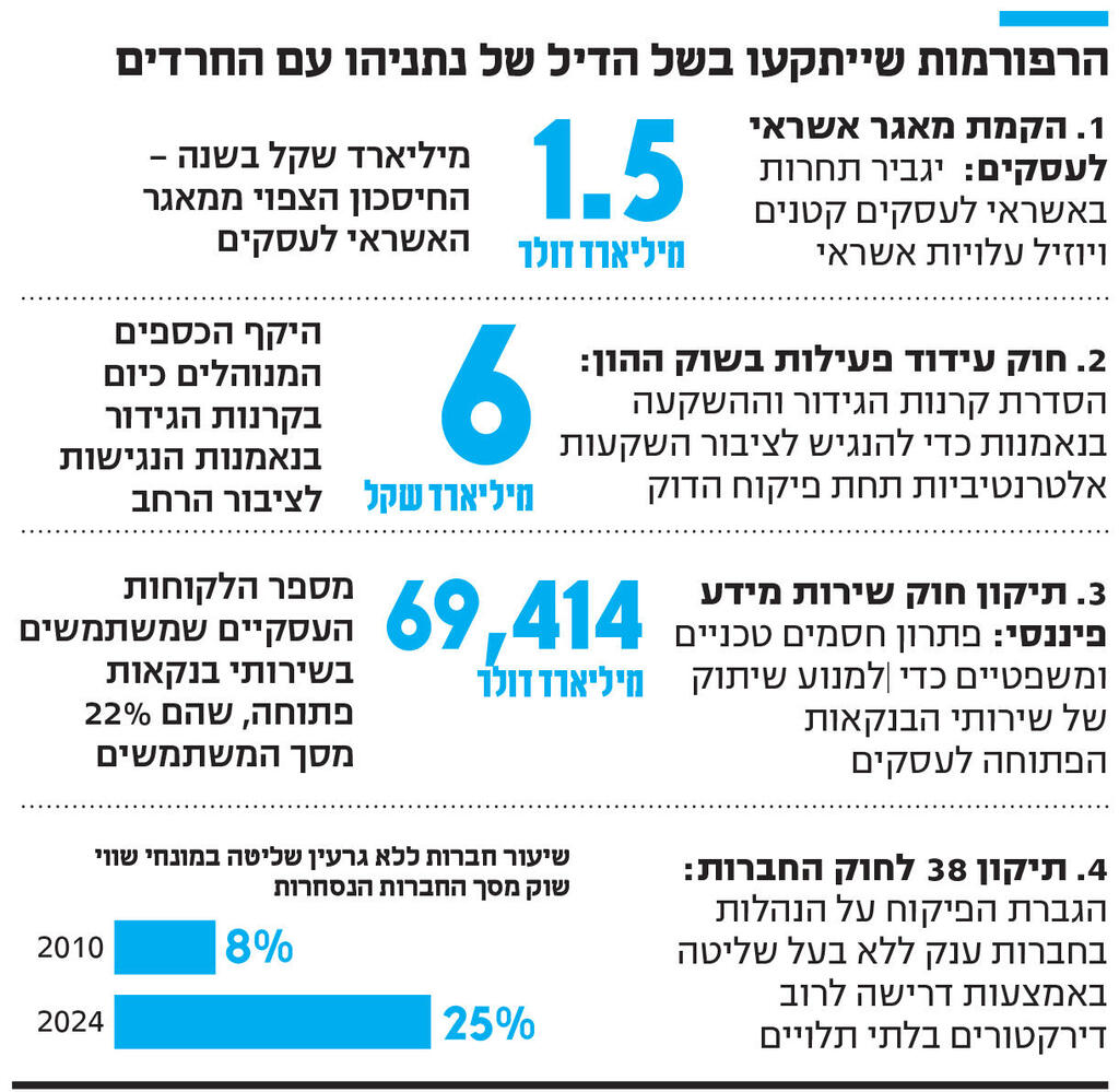 אינפו הרפורמות שייתקעו בשל הדיל של נתניהו עם החרדים