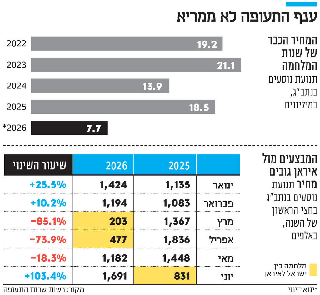 אינפו ענף התעופה לא ממריא