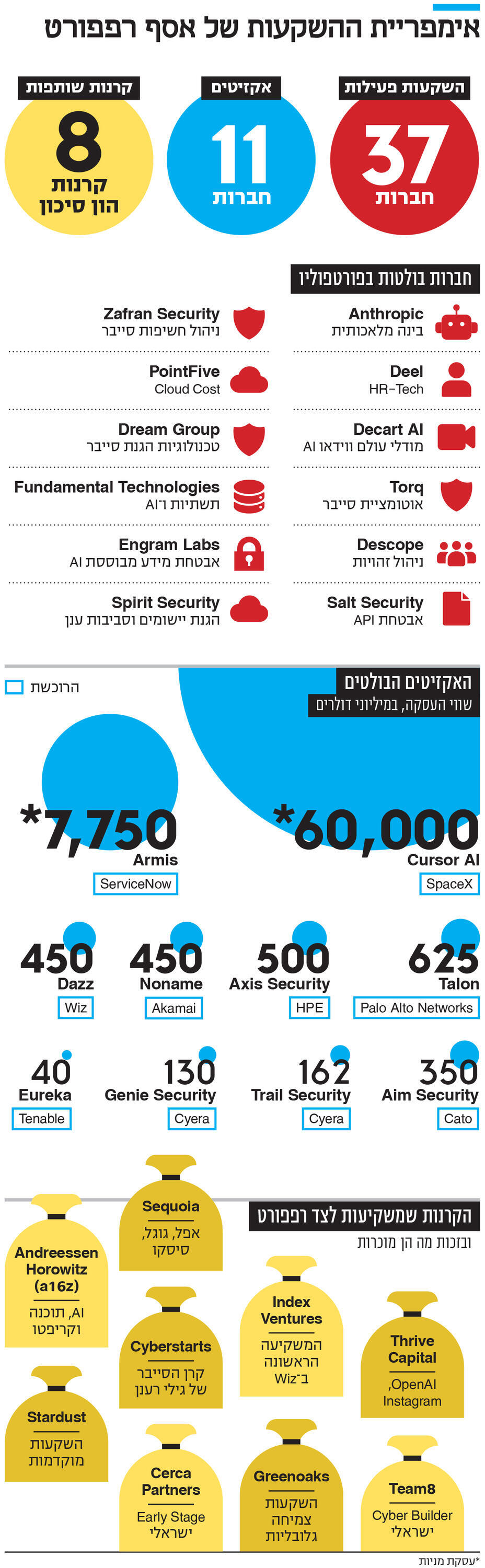 אינפו אימפריית ההשקעות של אסף רפפורט