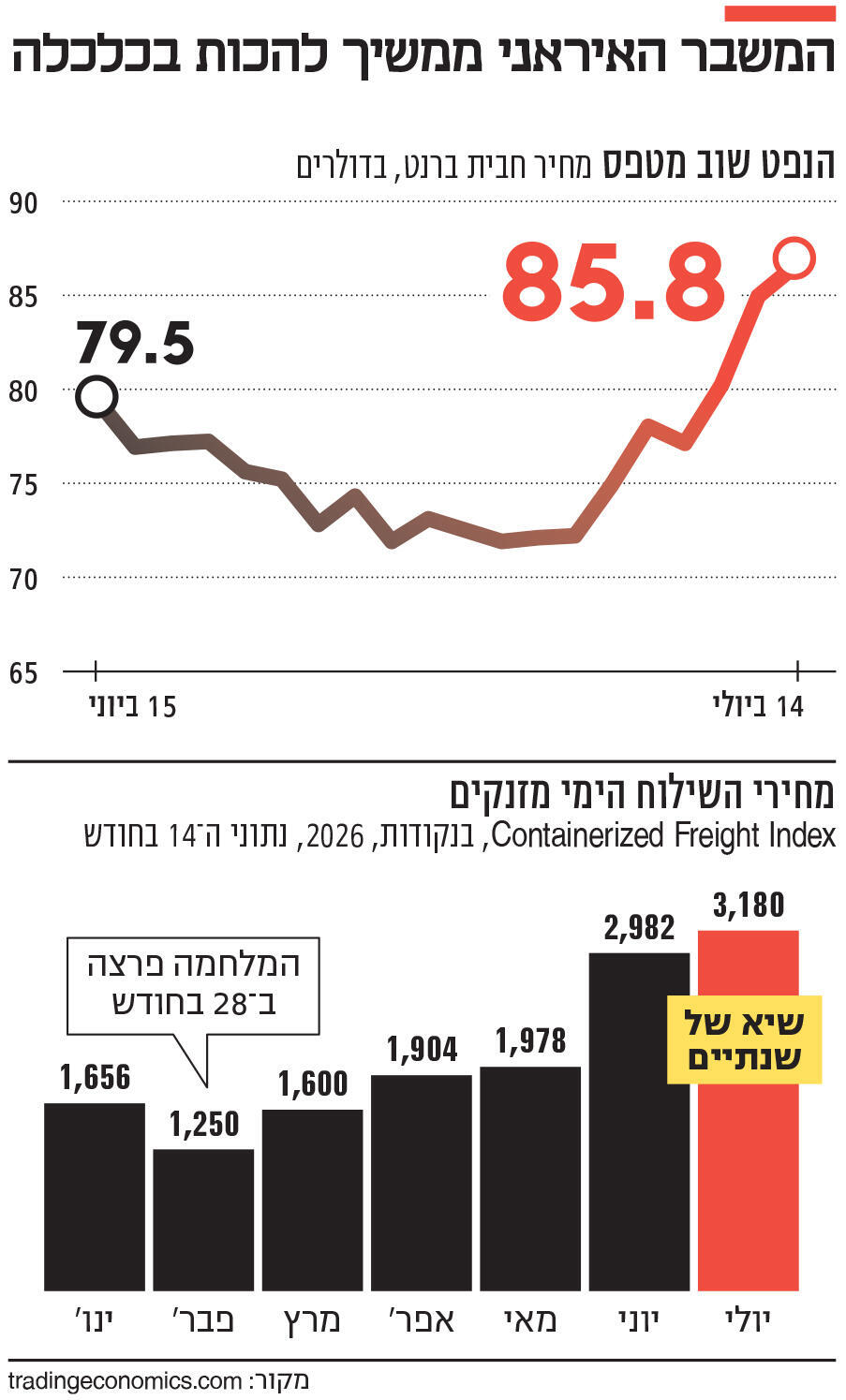 אינפו המשבר האיראני ממשיך להכות בכלכלה