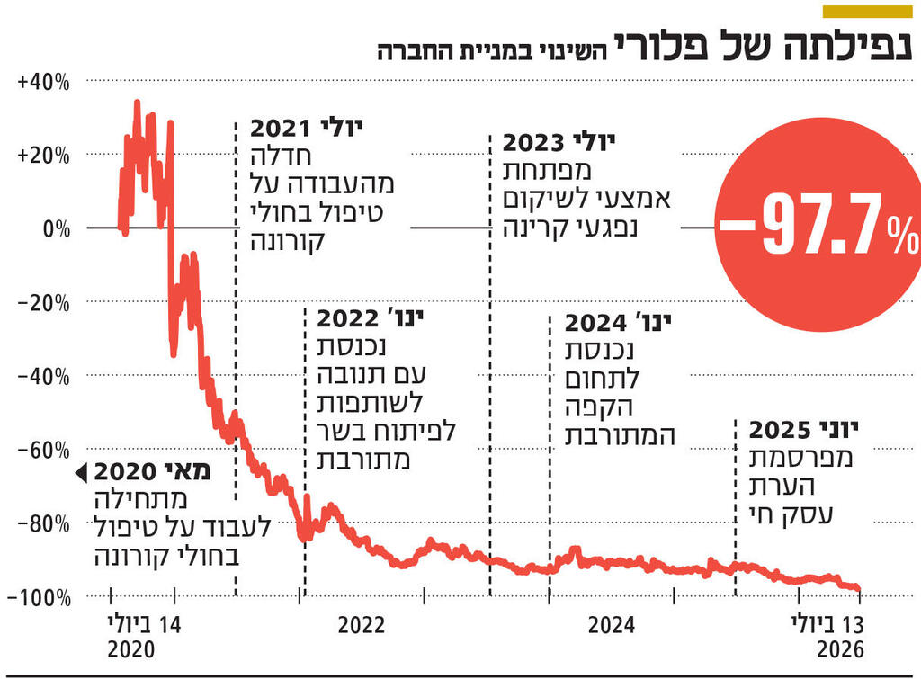 נפילתה של פלורי אינפו נפילתה של פלורי