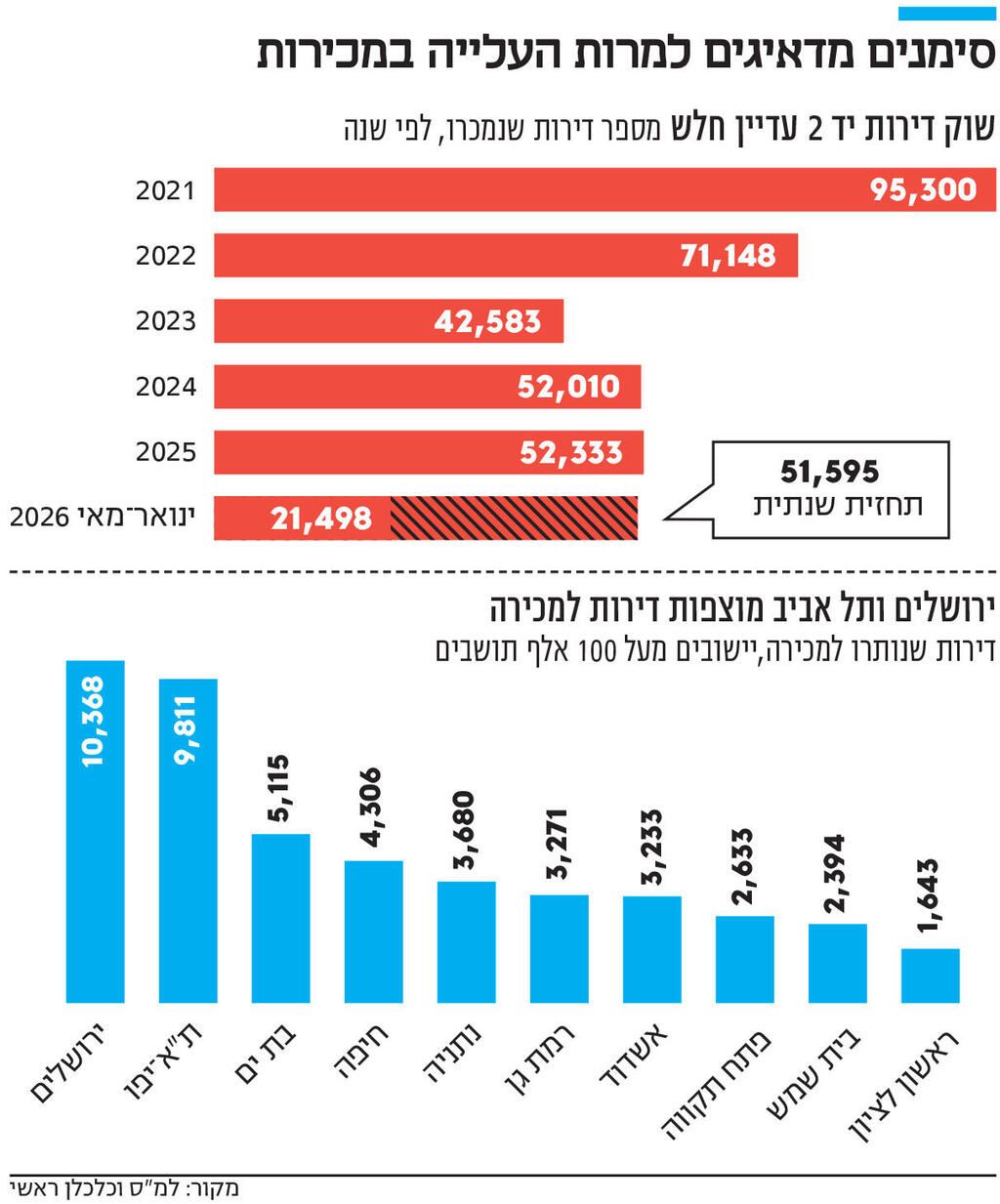 אינפו סימנים מדאיגים למרות העלייה במכירות