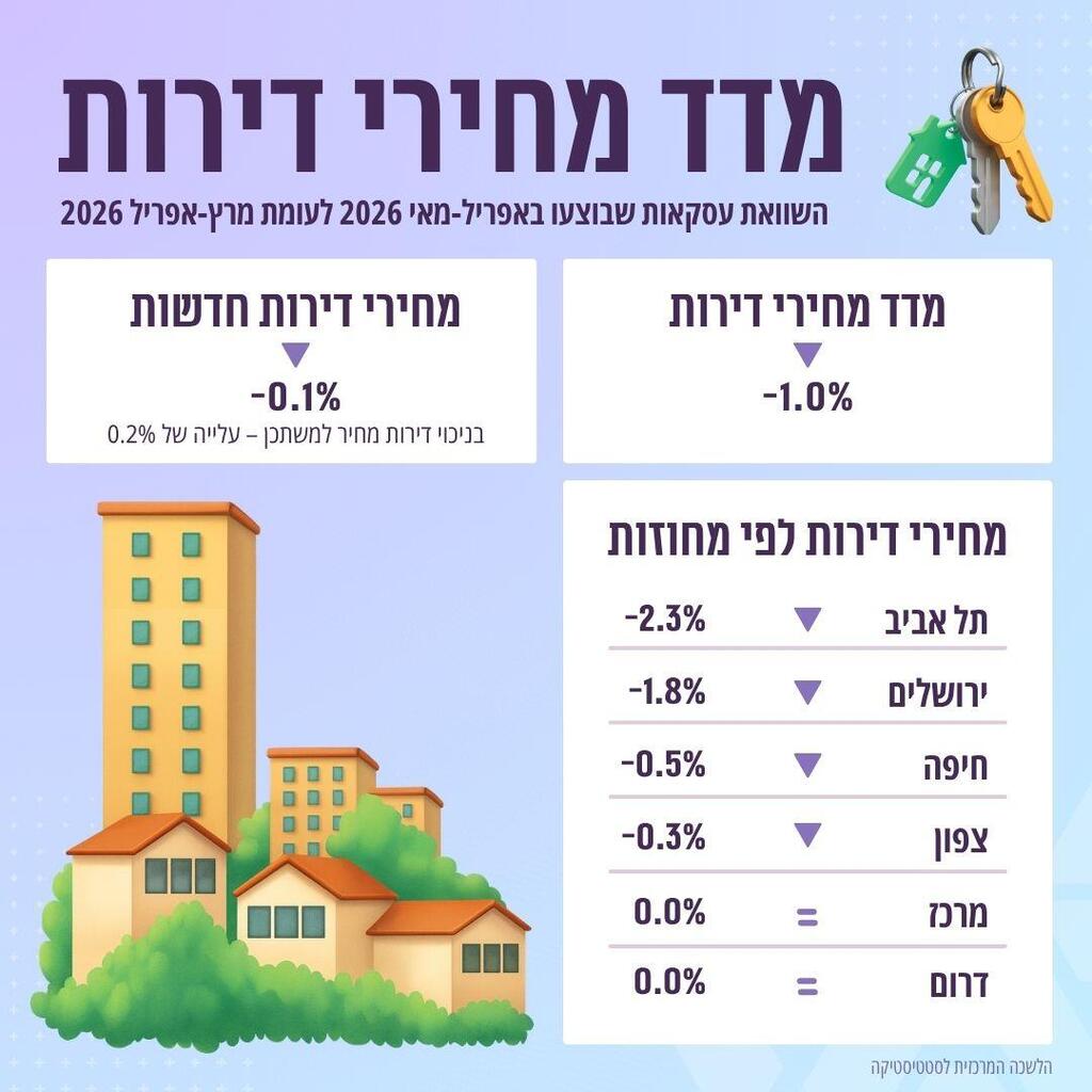 קרדיט: למ"ס אינפו מדד מחירי הדירות יוני 2026