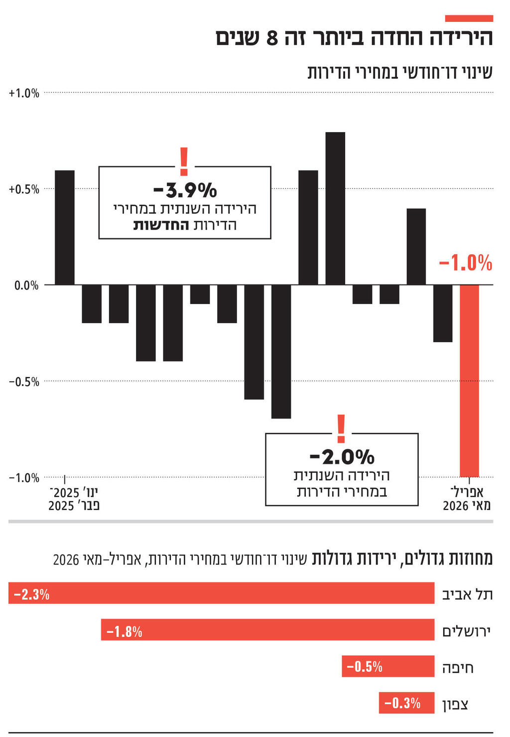 אינפו הירידה החדה ביותר זה 8 שנים