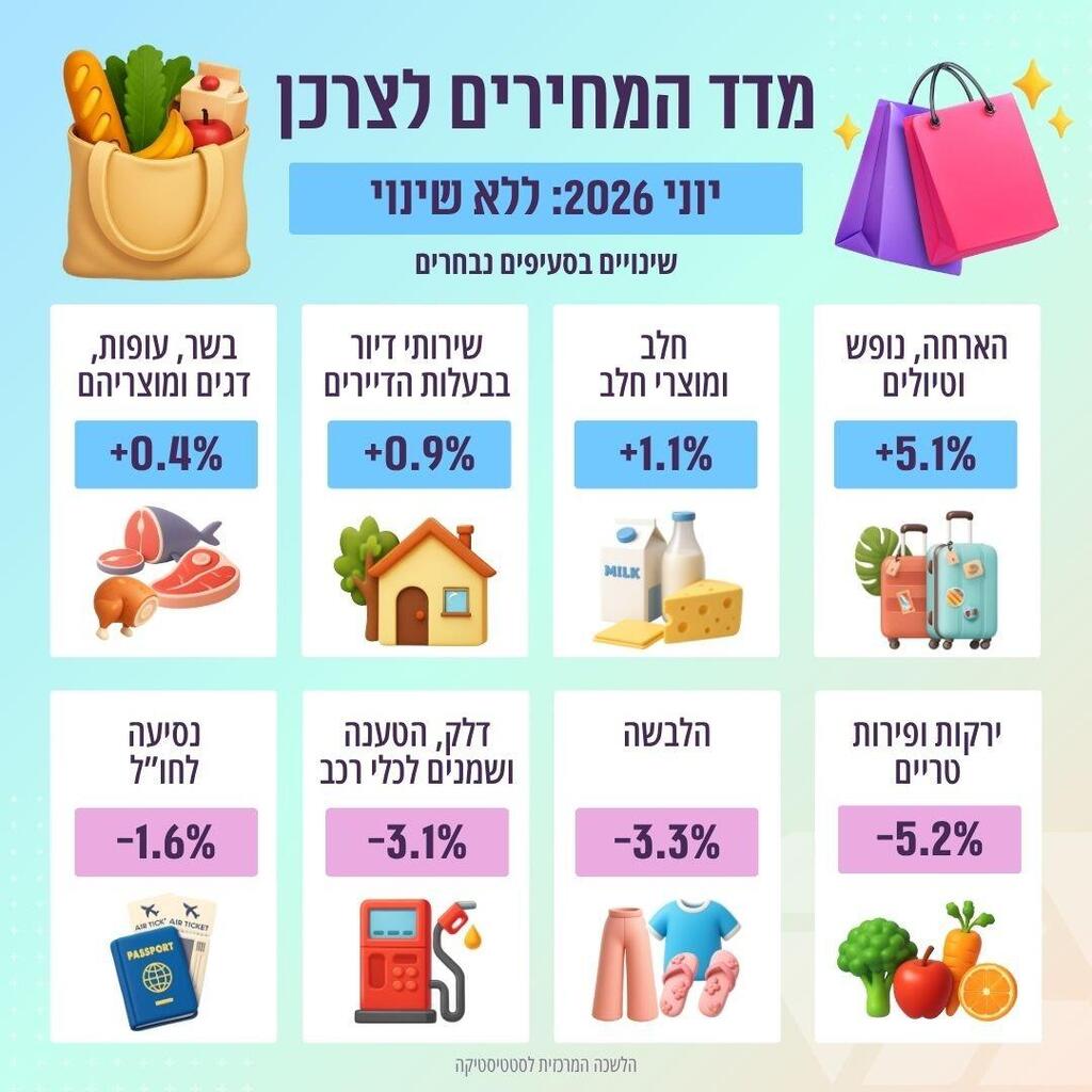 קרדיט: למ"ס אינפו מדד המחירים לצרכן יוני 2026