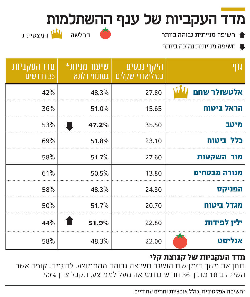 מדד העקביות של ענף ההשתלמות אינפו מדד העקביות של ענף ההשתלמות