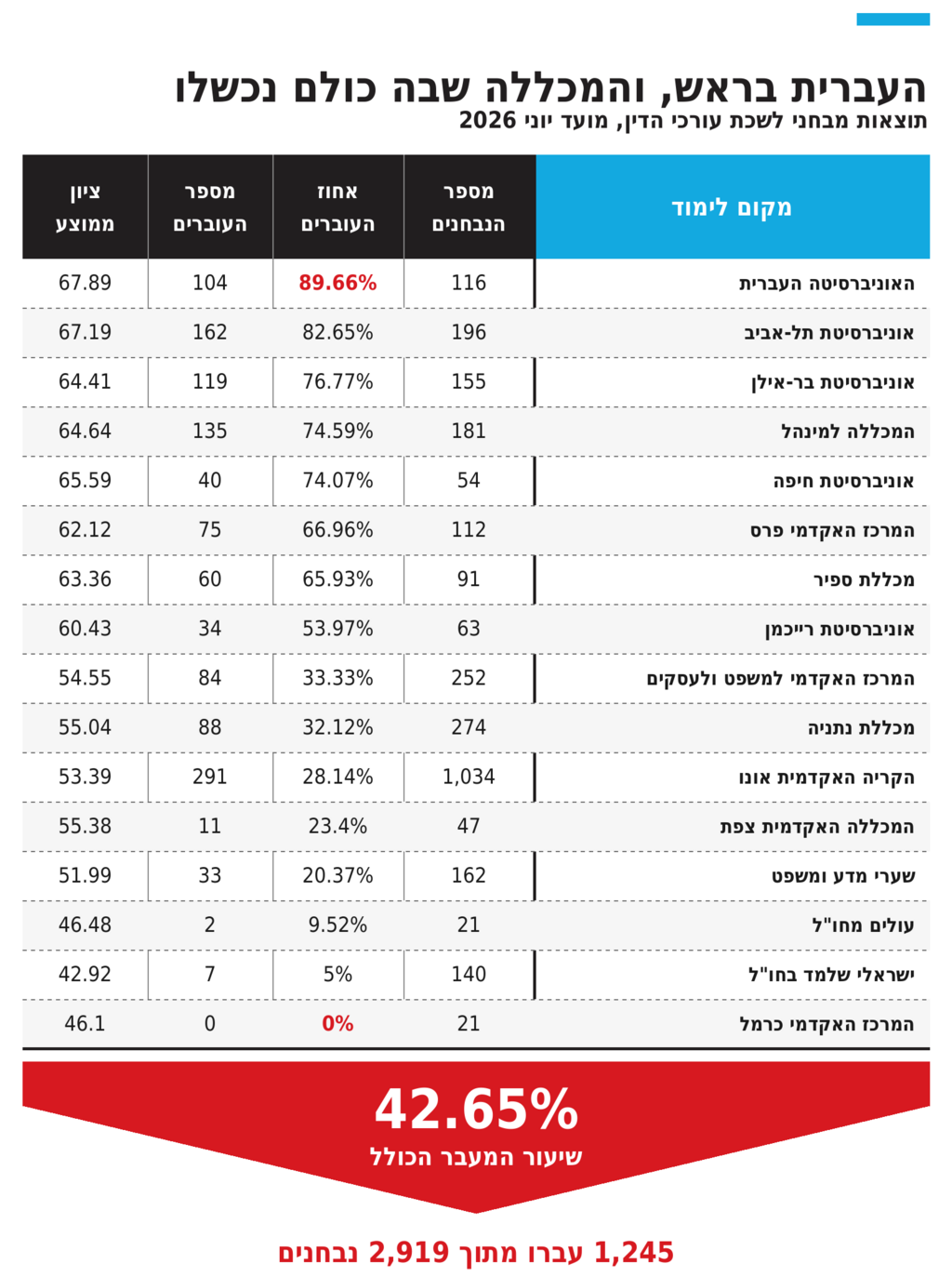 אינפו בחינות לשכת עורכי הדין מועד יוני 2026