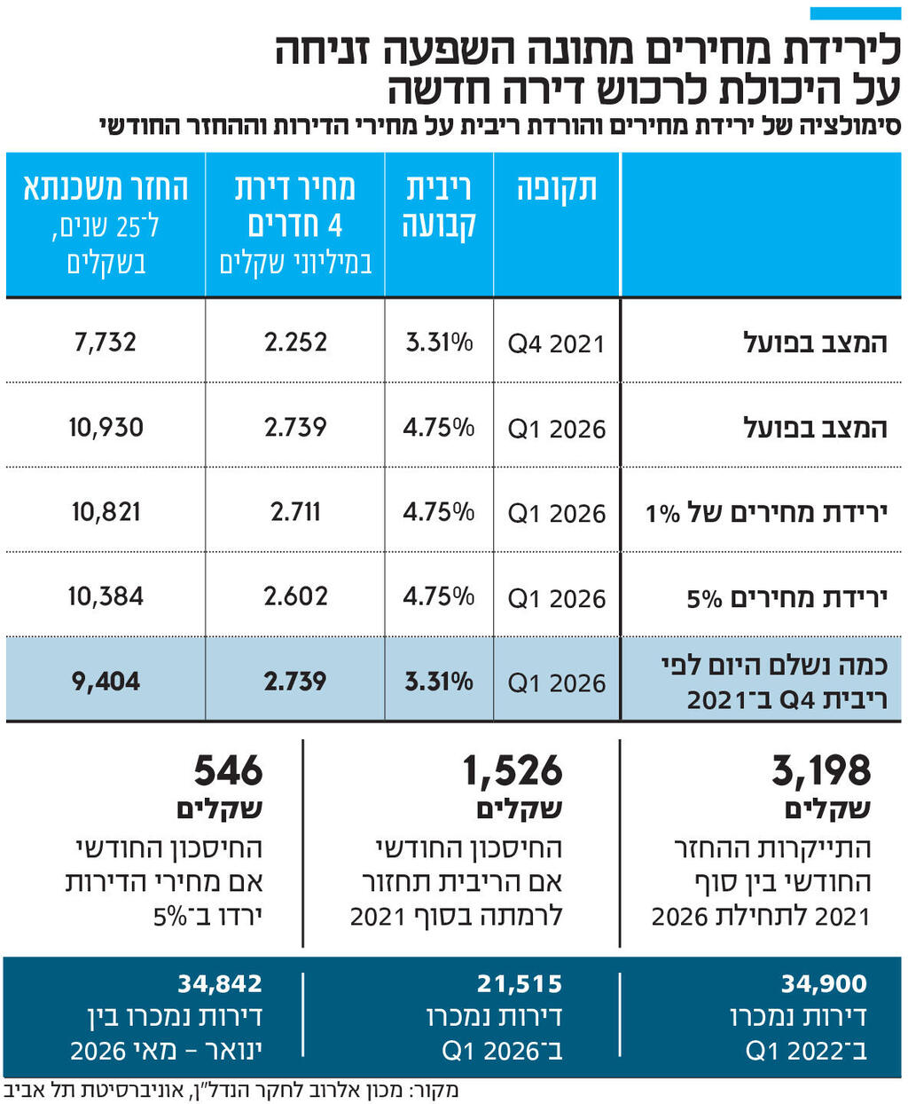אינפו לירידת מחירים מתונה השפעה זניחה על היכולת לרכוש דירה חדשה