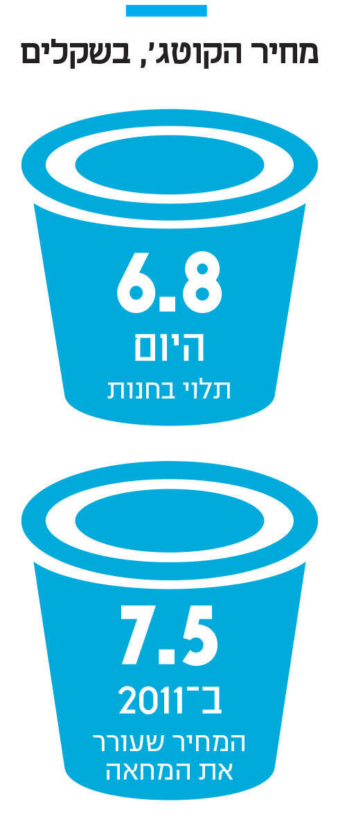 אינפו מחיר הקוטג', בשקלים