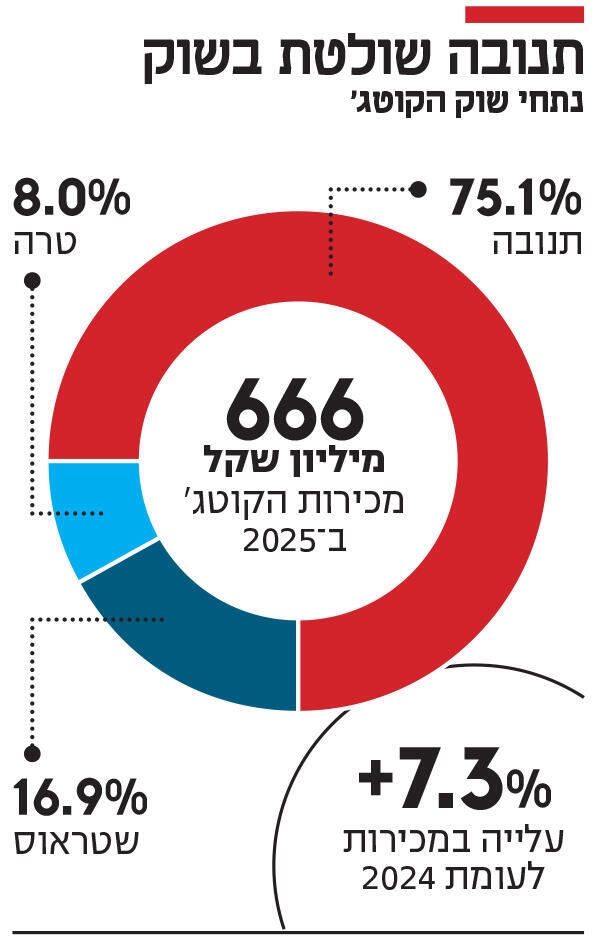 אינפו תנובה שולטת בשוק