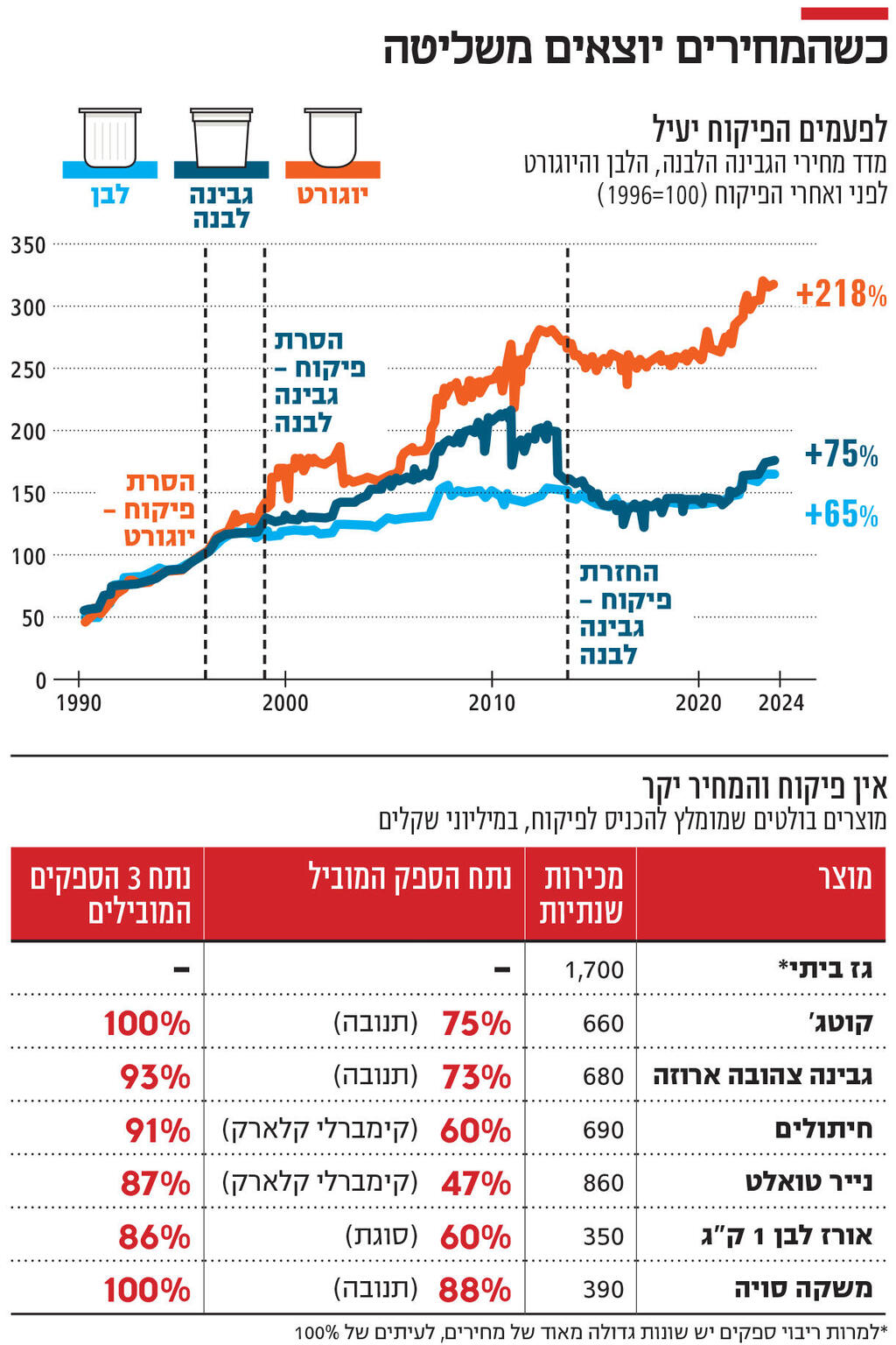 אינפו כשהמחירים יוצאים משליטה