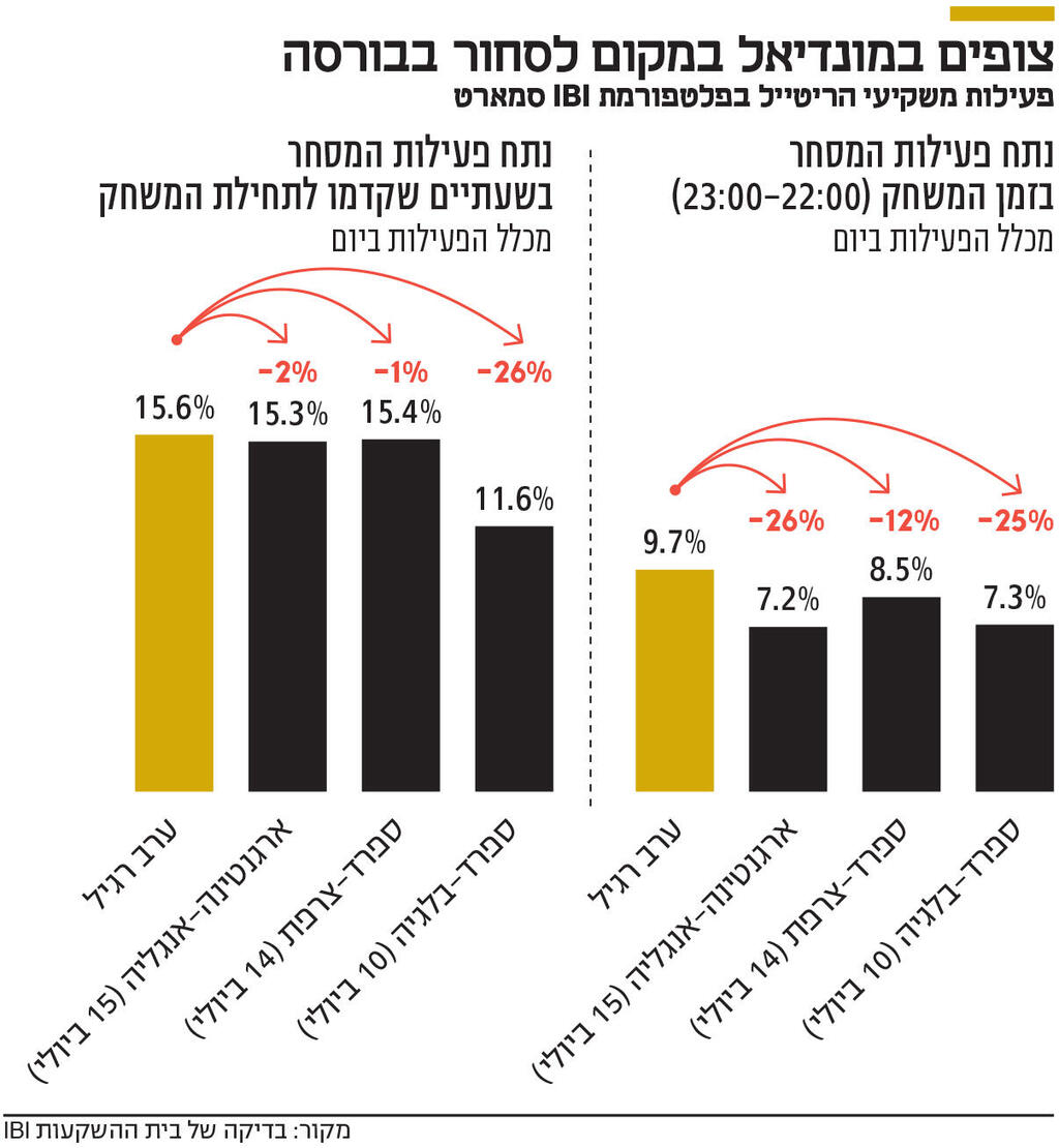 אינפו צופים במונדיאל במקום לסחור בבורסה