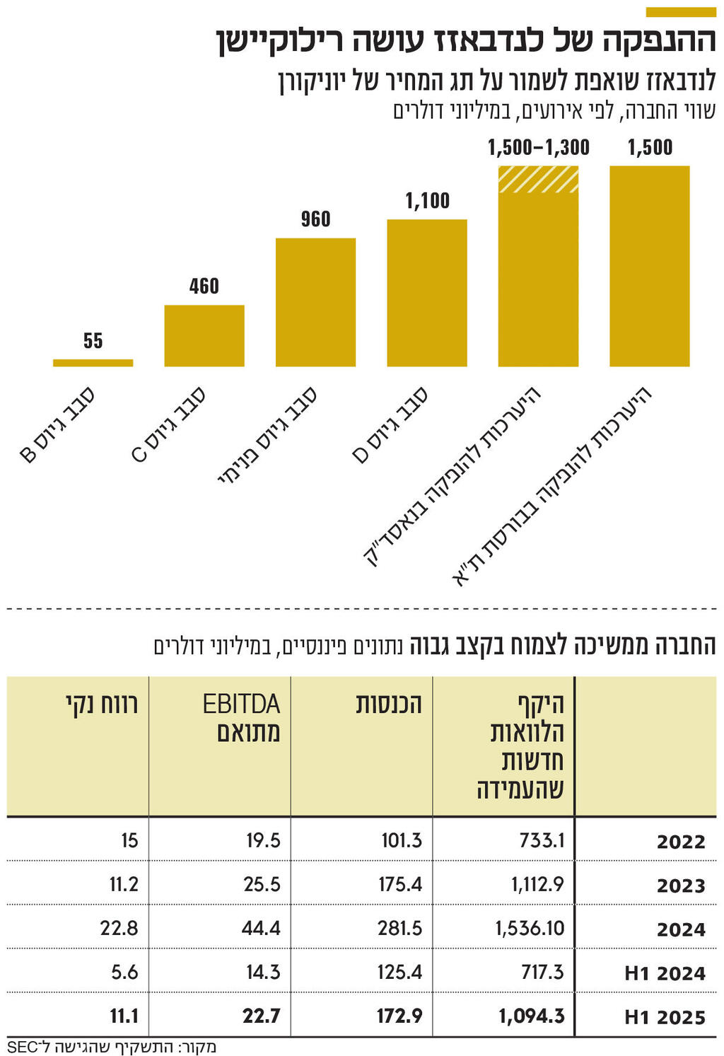 אינפו ההנפקה של לנדבאזז עושה רילוקיישן