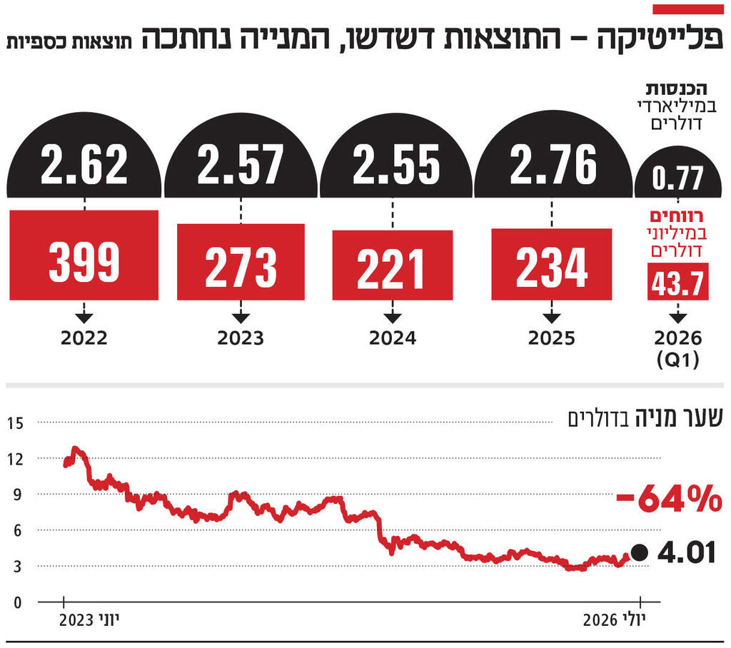 אינפו פלייטיקה - התוצאות דשדשו, המנייה נחתכה