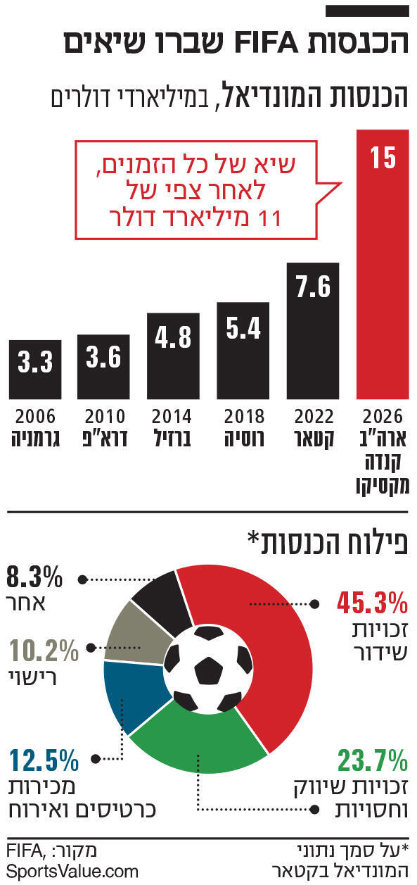 אינפו הכנסות FIFA שברו שיאים