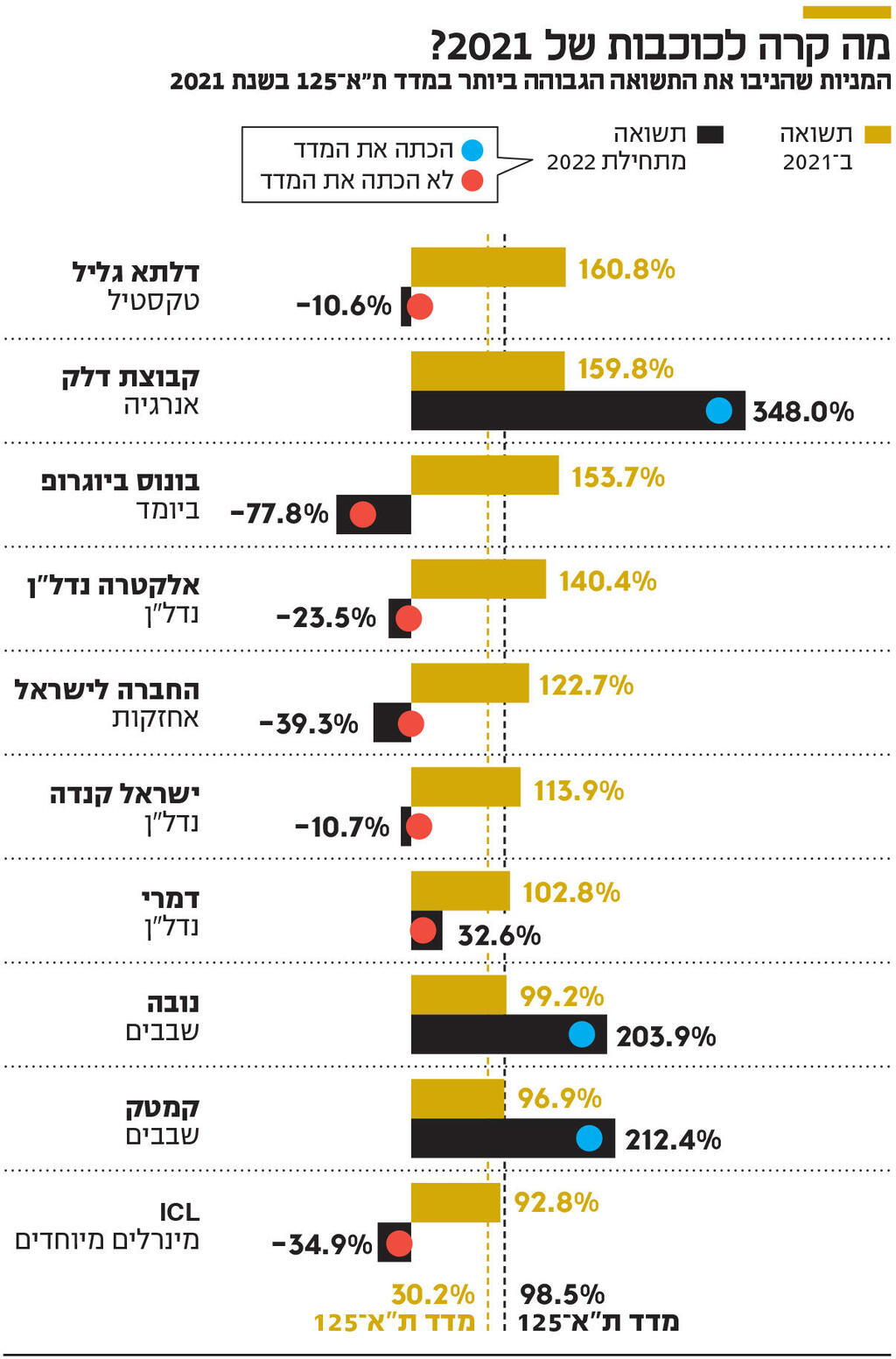 אינפו מה קרה לכוכבות של 2021