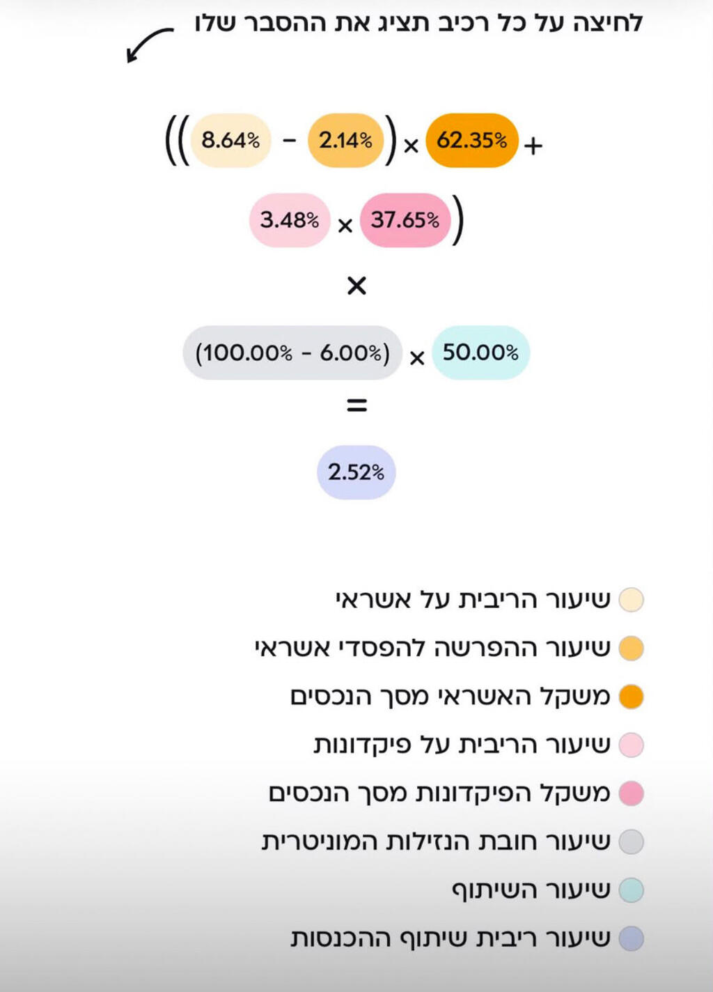 הנוסחה שמאחורי הריביות שבנק אש מציע הנוסחה שמאחורי הריביות שבנק אש מציע