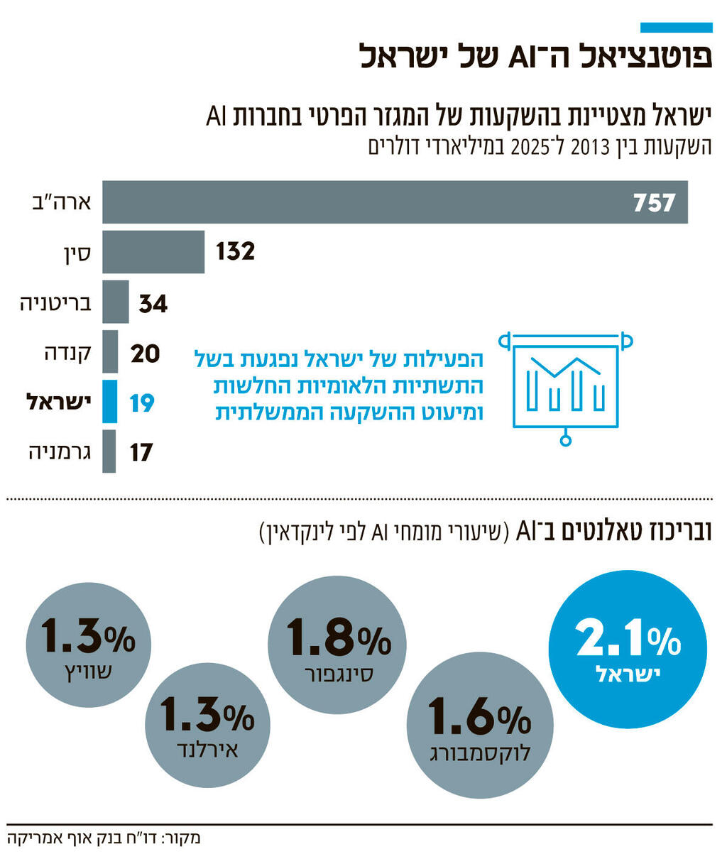 אינפו פוטנציאל ה־ AI של ישראל