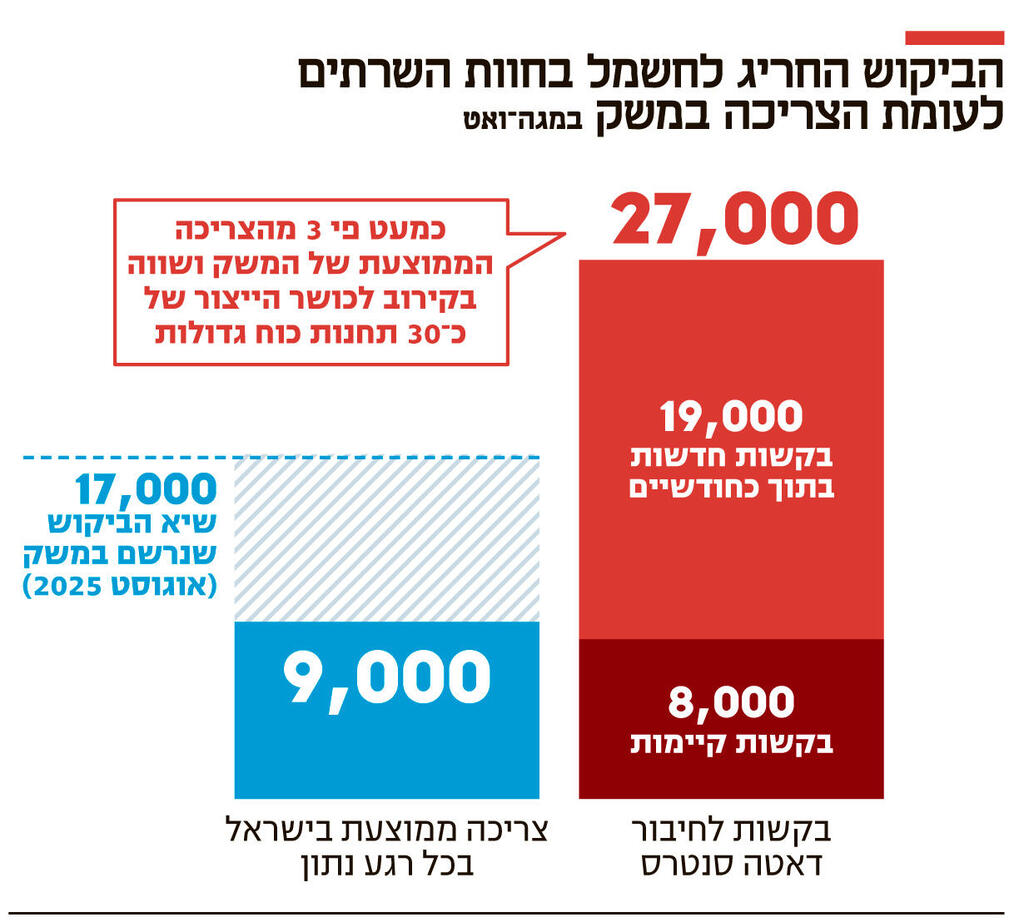 אינפו הביקוש החריג לחשמל בחוות השרתים