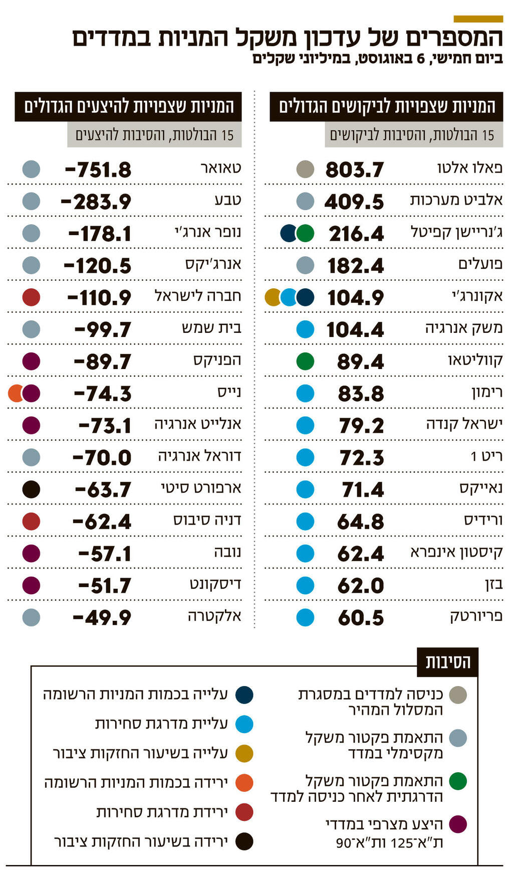 המספרים של עדכון משקל המניות במדדים אינפו המספרים של עדכון משקל המניות במדדים