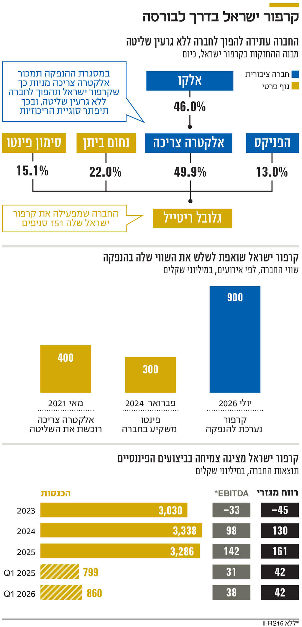 קרפור ישראל בדרך לבורסה אינפו קרפור ישראל בדרך לבורסה