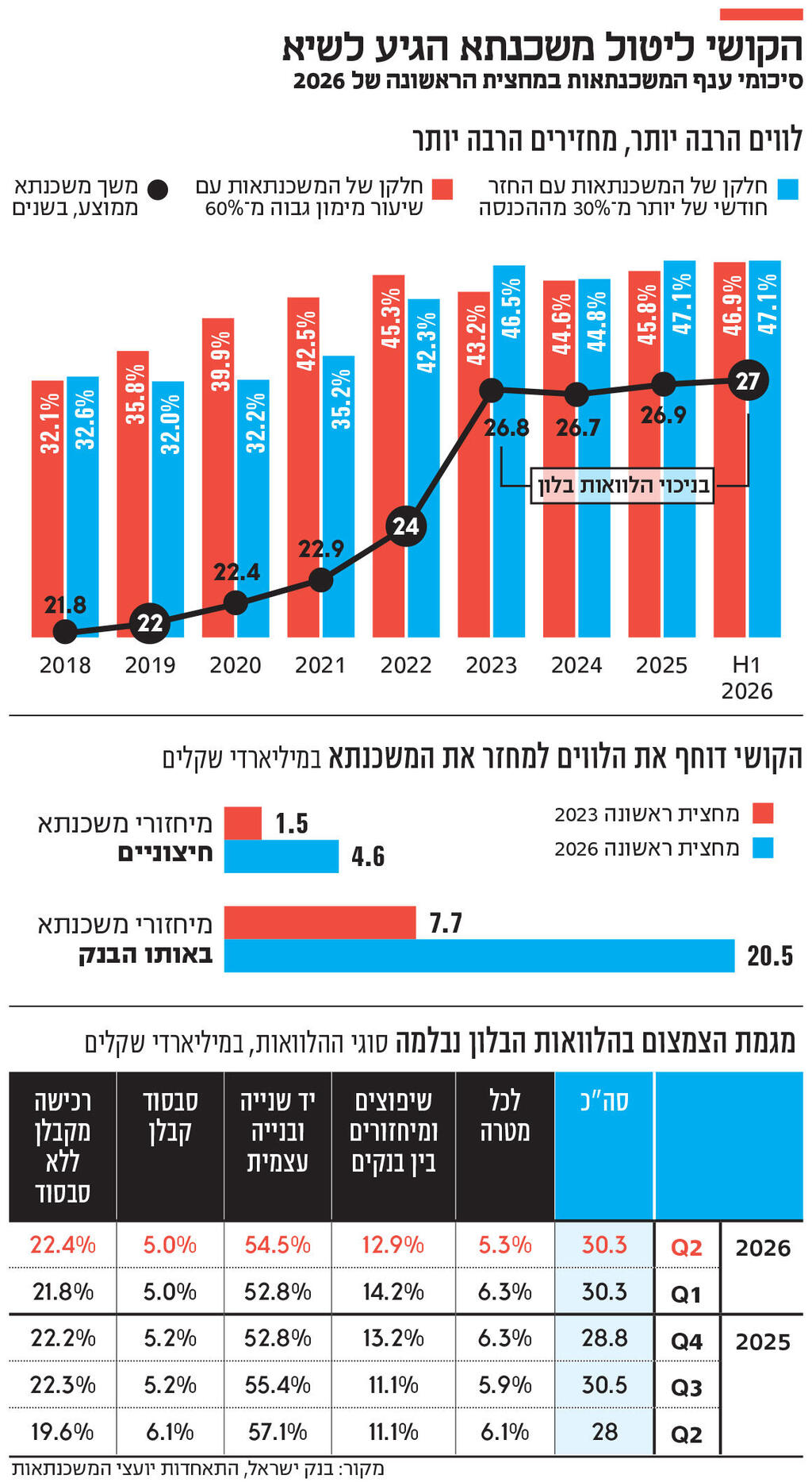 אינפו הקושי ליטול משכנתא הגיע לשיא