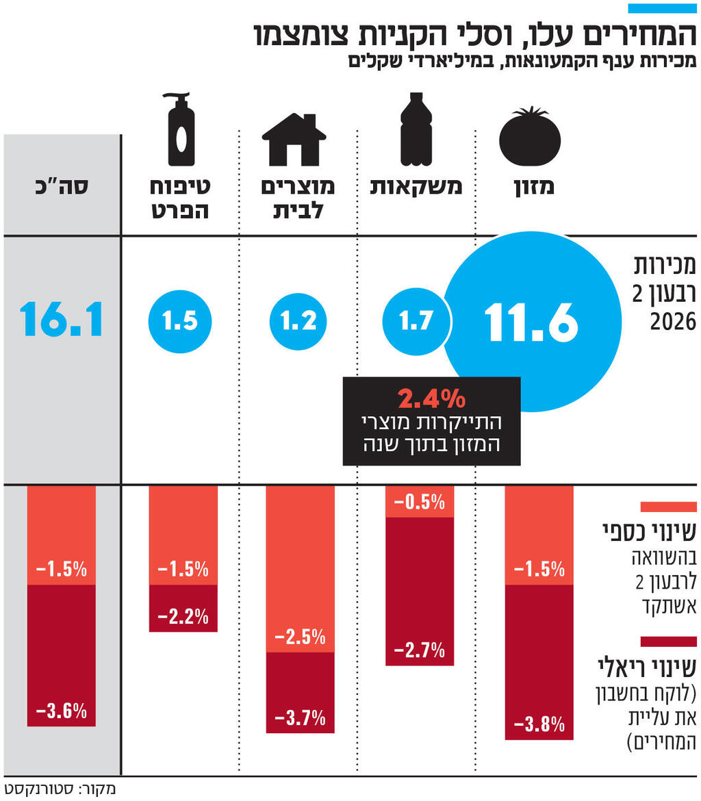 אינפו המחירים עלו, וסלי הקניות צומצמו