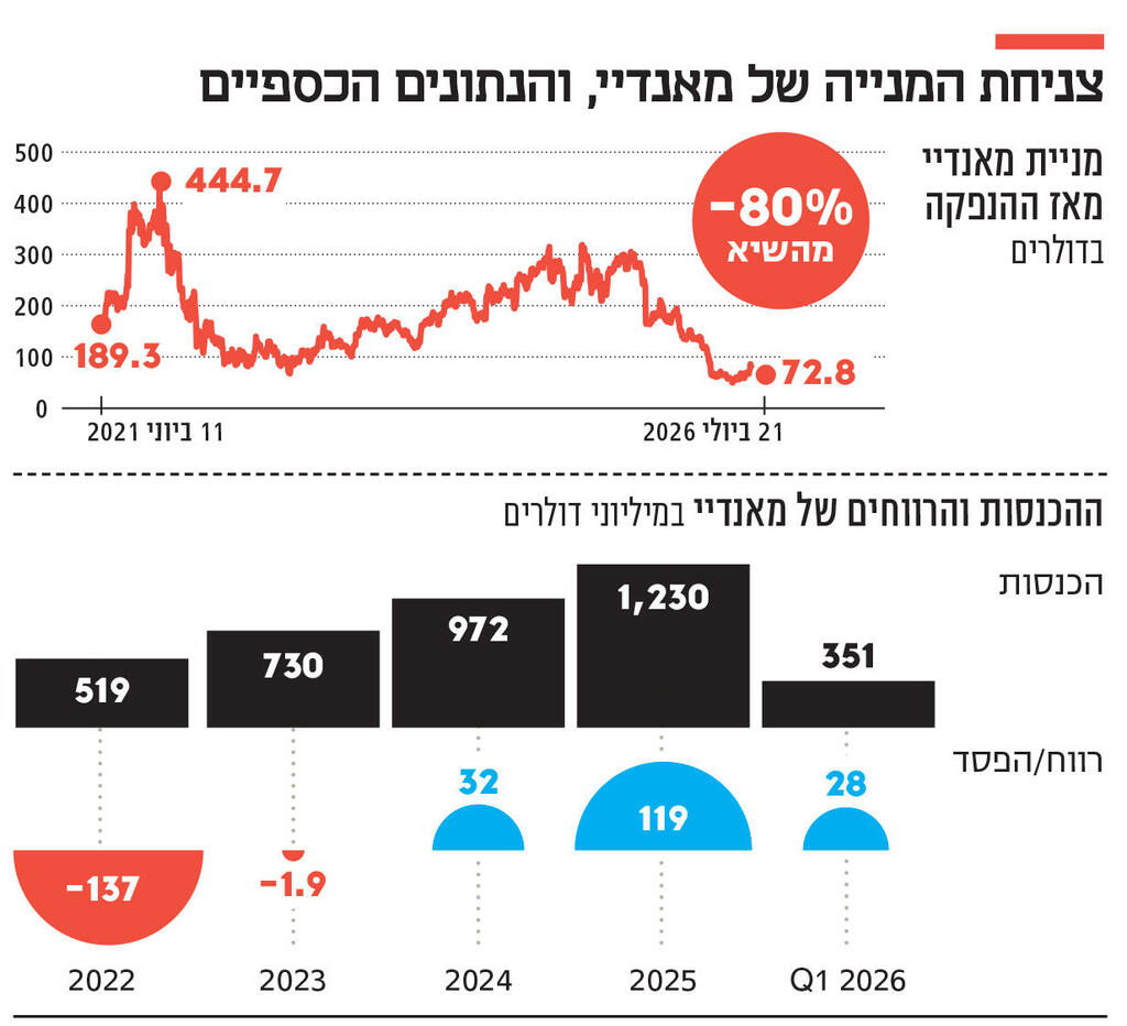 אינפו צניחת המנייה של מאנדיי