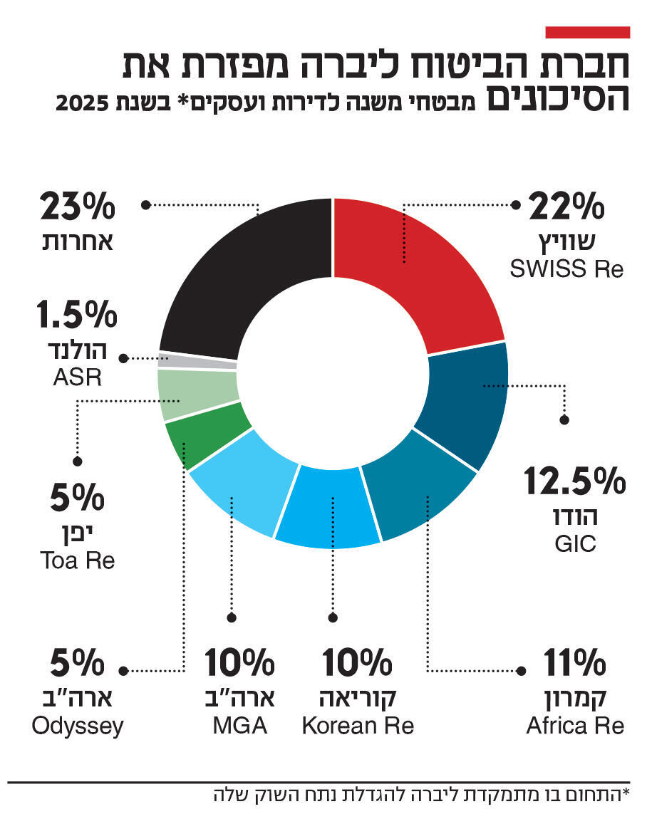 אינפו חברת הביטוח ליברה