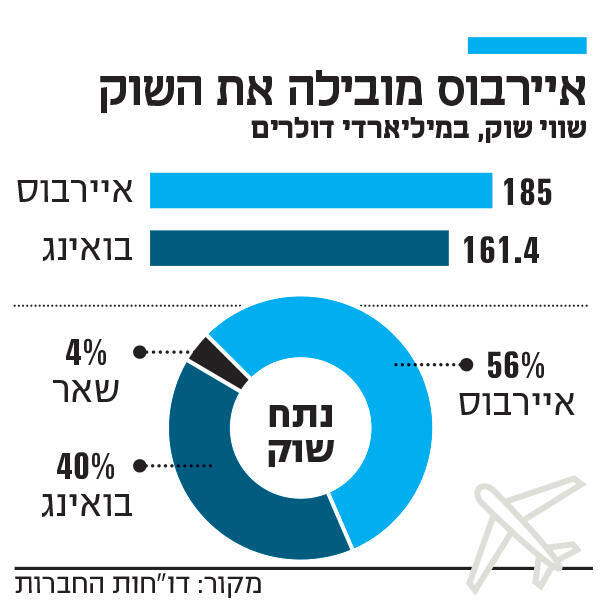 אינפו איירבוס מובילה את השוק