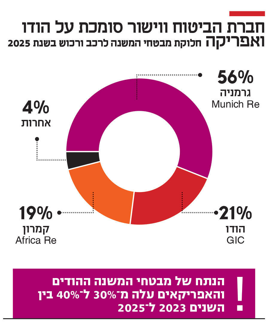 אינפו חברת הביטוח ווישור