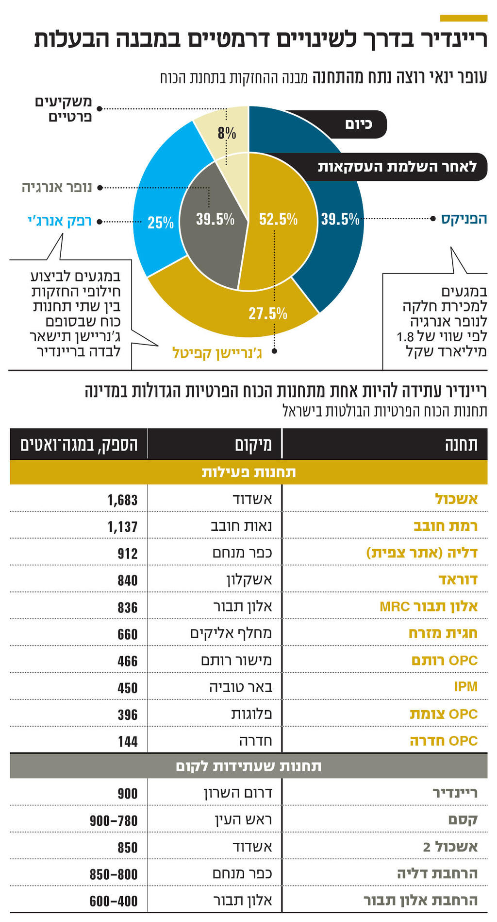 אינפו ריינדיר בדרך לשינויים דרמטיים במבנה הבעלות