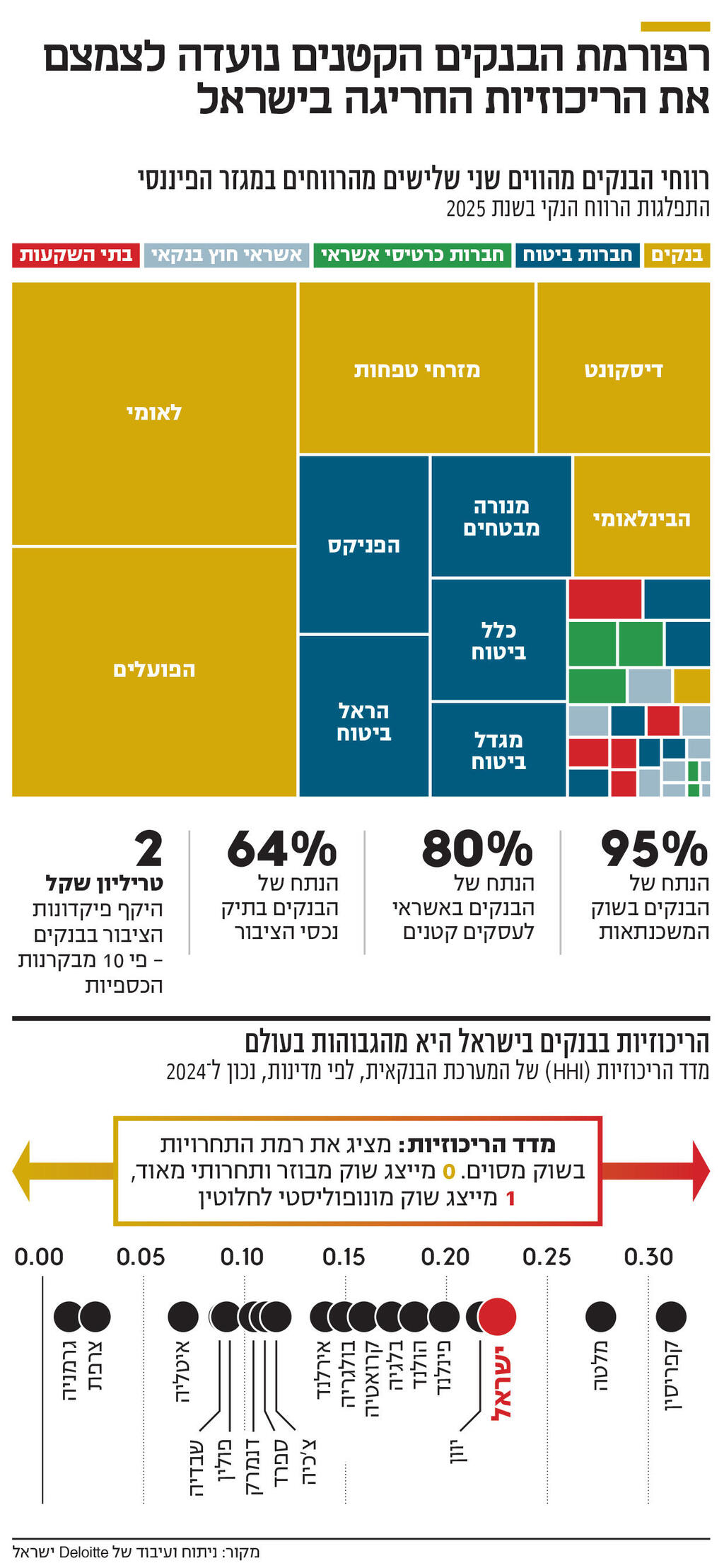 אינפו רפורמת הבנקים הקטנים