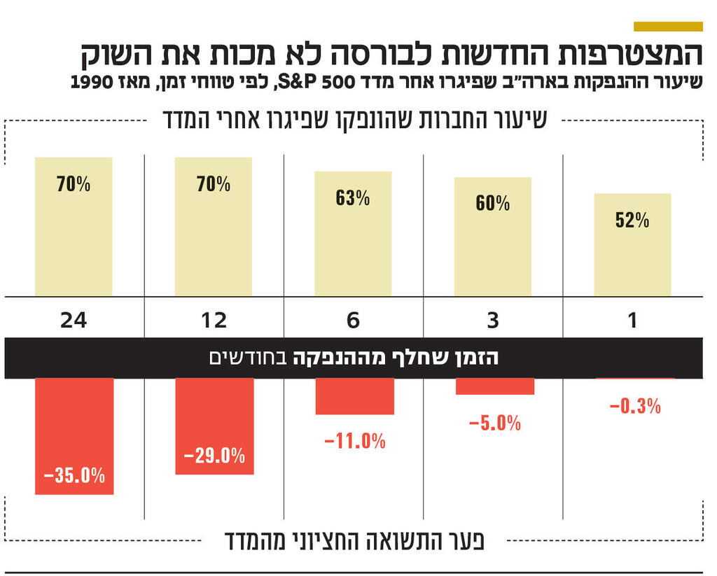 אינפו המצטרפות החדשות לבורסה