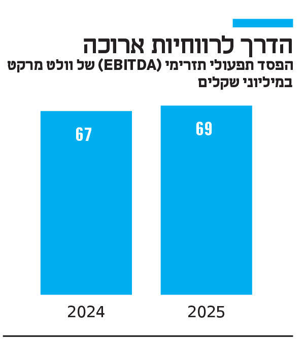 אינפו הדרך לרווחיות ארוכה