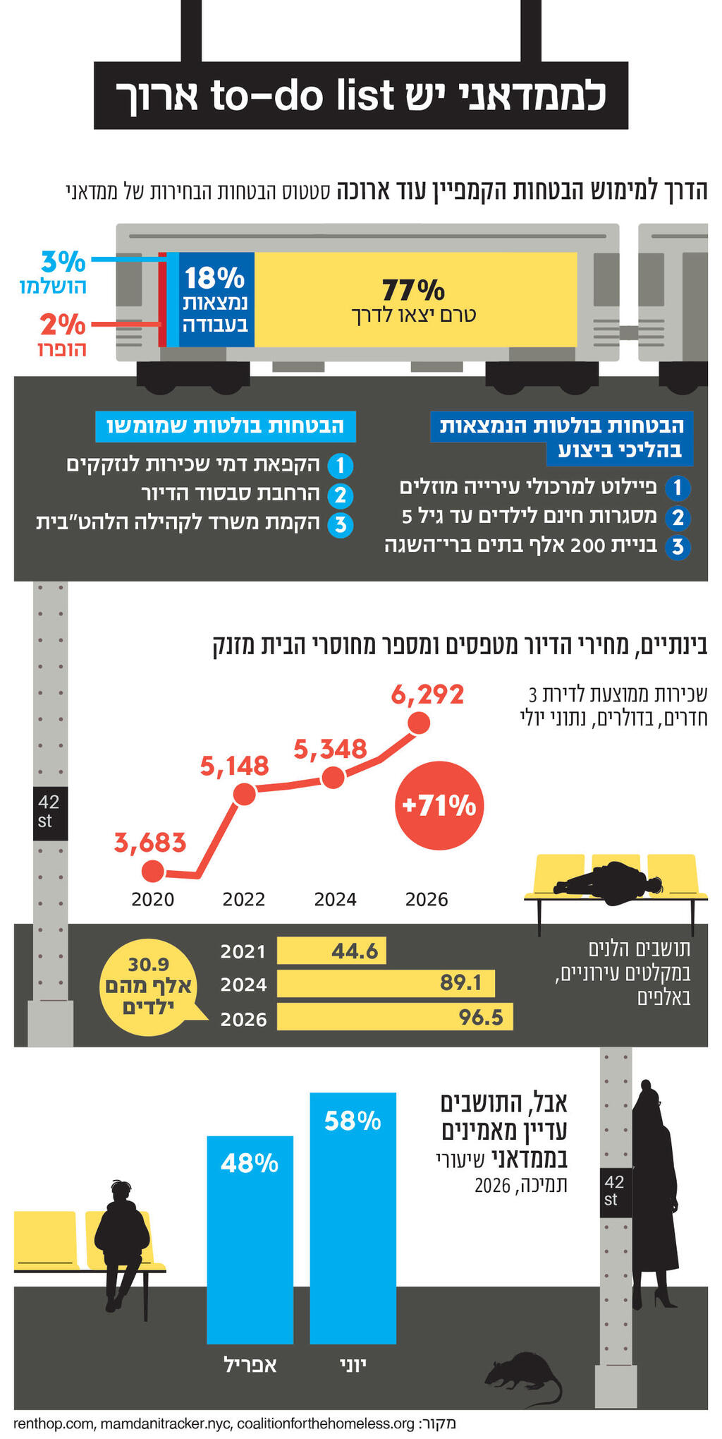 אינפו לממדאני יש to-do list ארוך