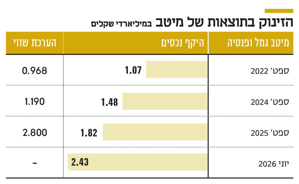 אינפו הזינוק בתוצאות של מיטב