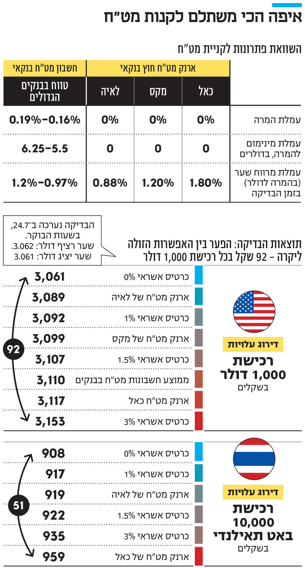 אינפו איפה הכי משתלם לקנות מט"ח