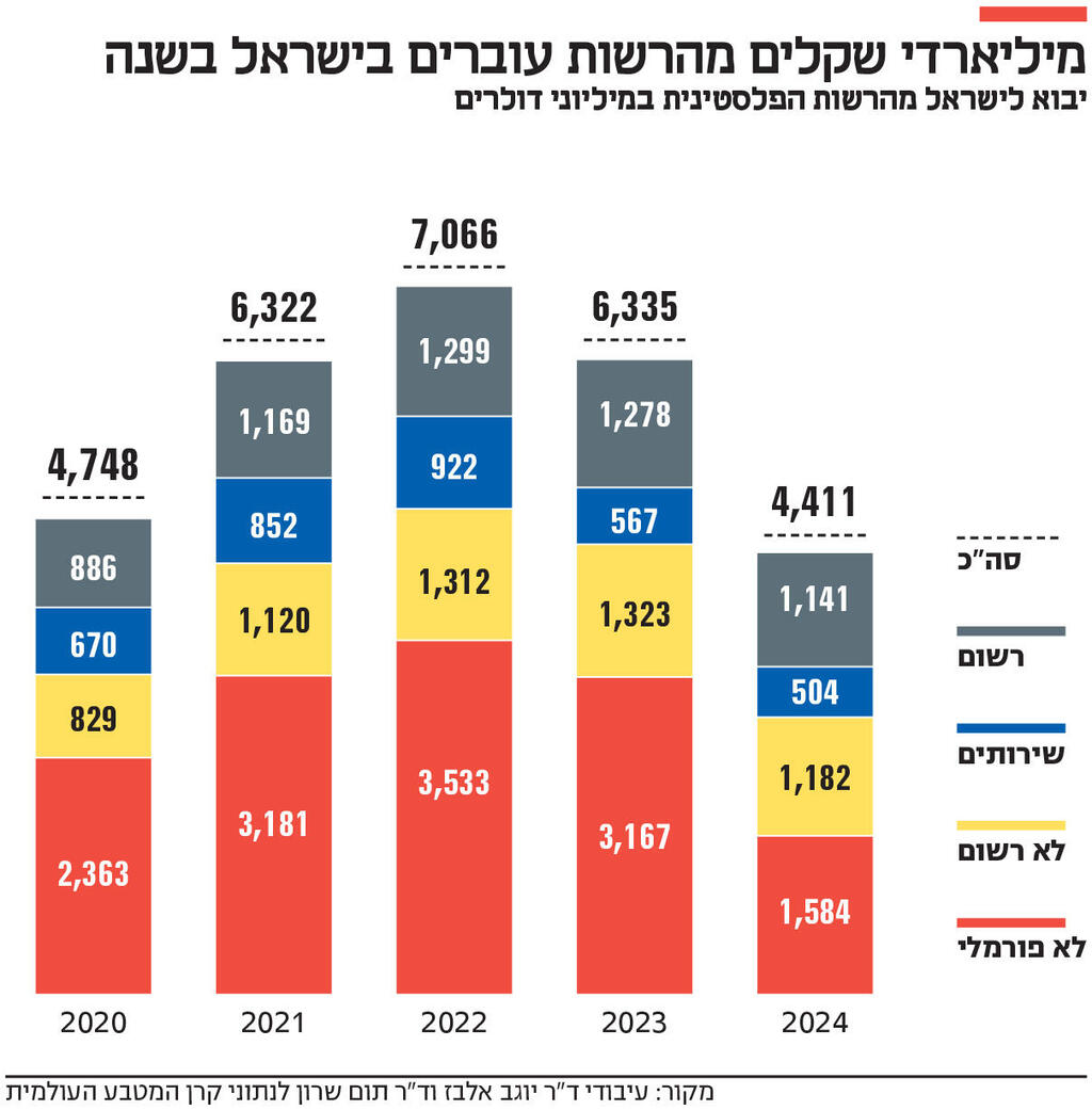 אינפו מיליארדי שקלים מהרשות עוברים בישראל בשנה