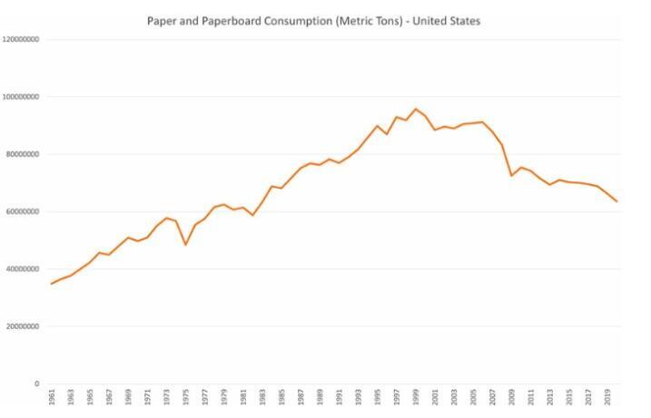 Paper and paperboard consumption. (Courtesy) Paper and paperboard consumption