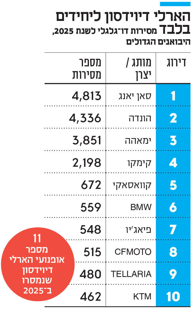 אינפו הארלי דיוידסון ליחידים בלבד