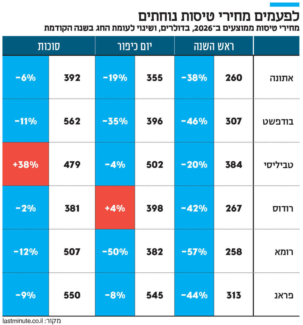 אינפו לפעמים מחירי טיסות נוחתים