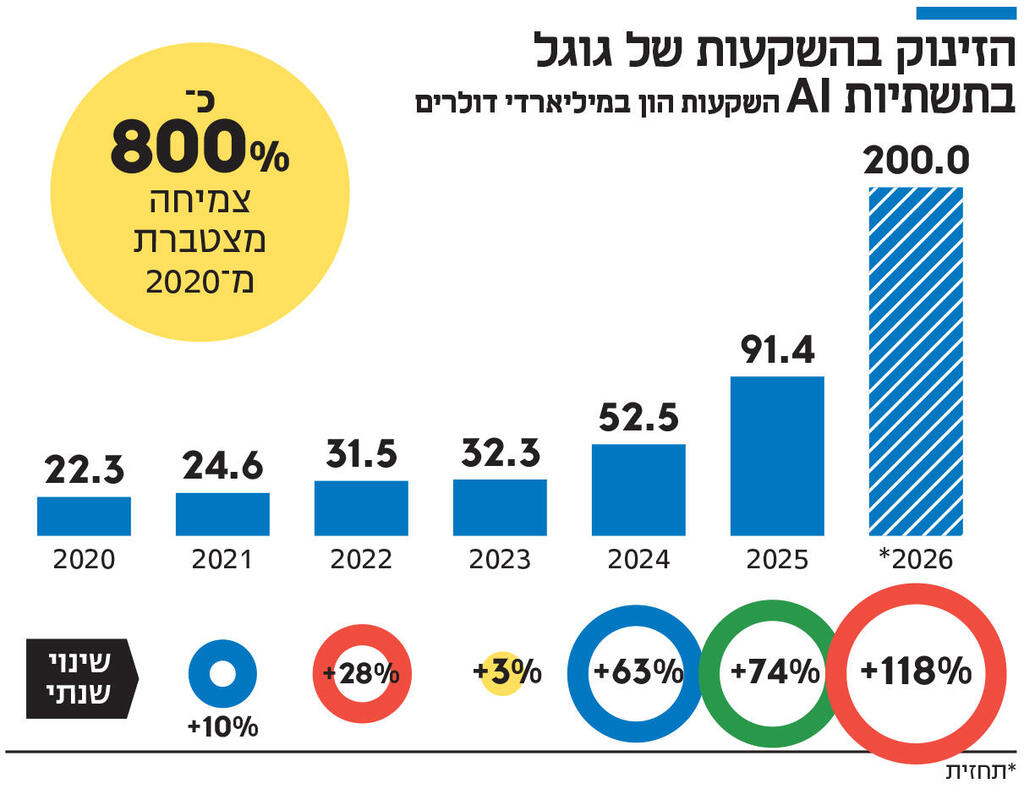 אינפו הזינוק בהשקעות של גוגל בתשתיות AI