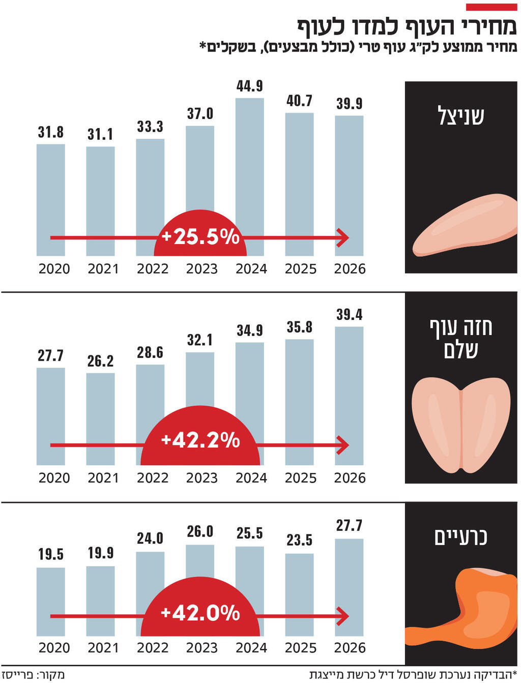 אינפו מחירי העוף למדו לעוף