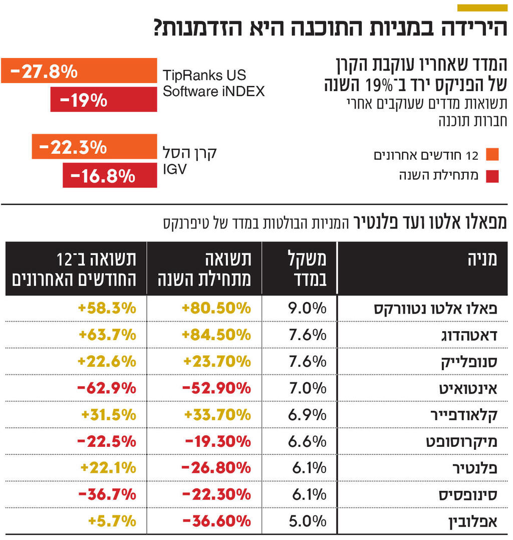 אינפו הירידה במניות התוכנה היא הזדמנות?