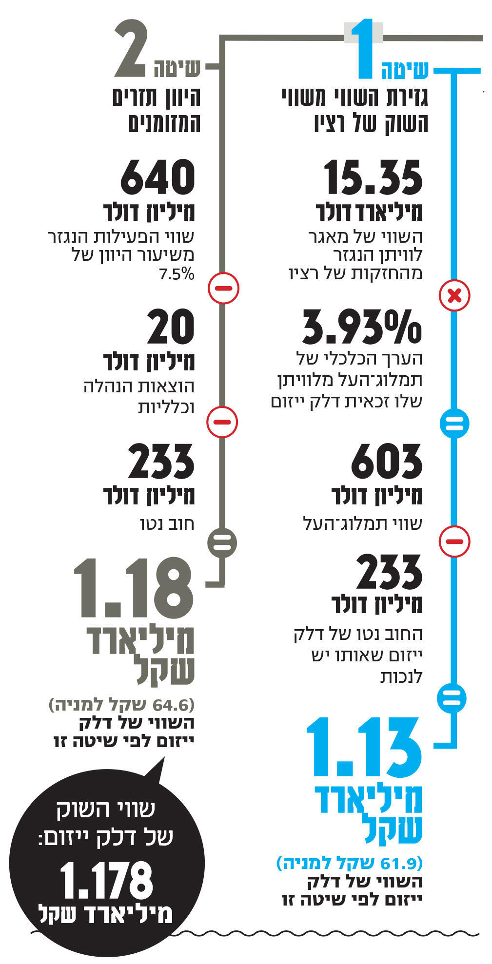 אינפו שתי דרכים, תוצאה דומה