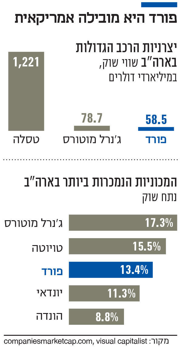אינפו פורד היא מובילה אמריקאית