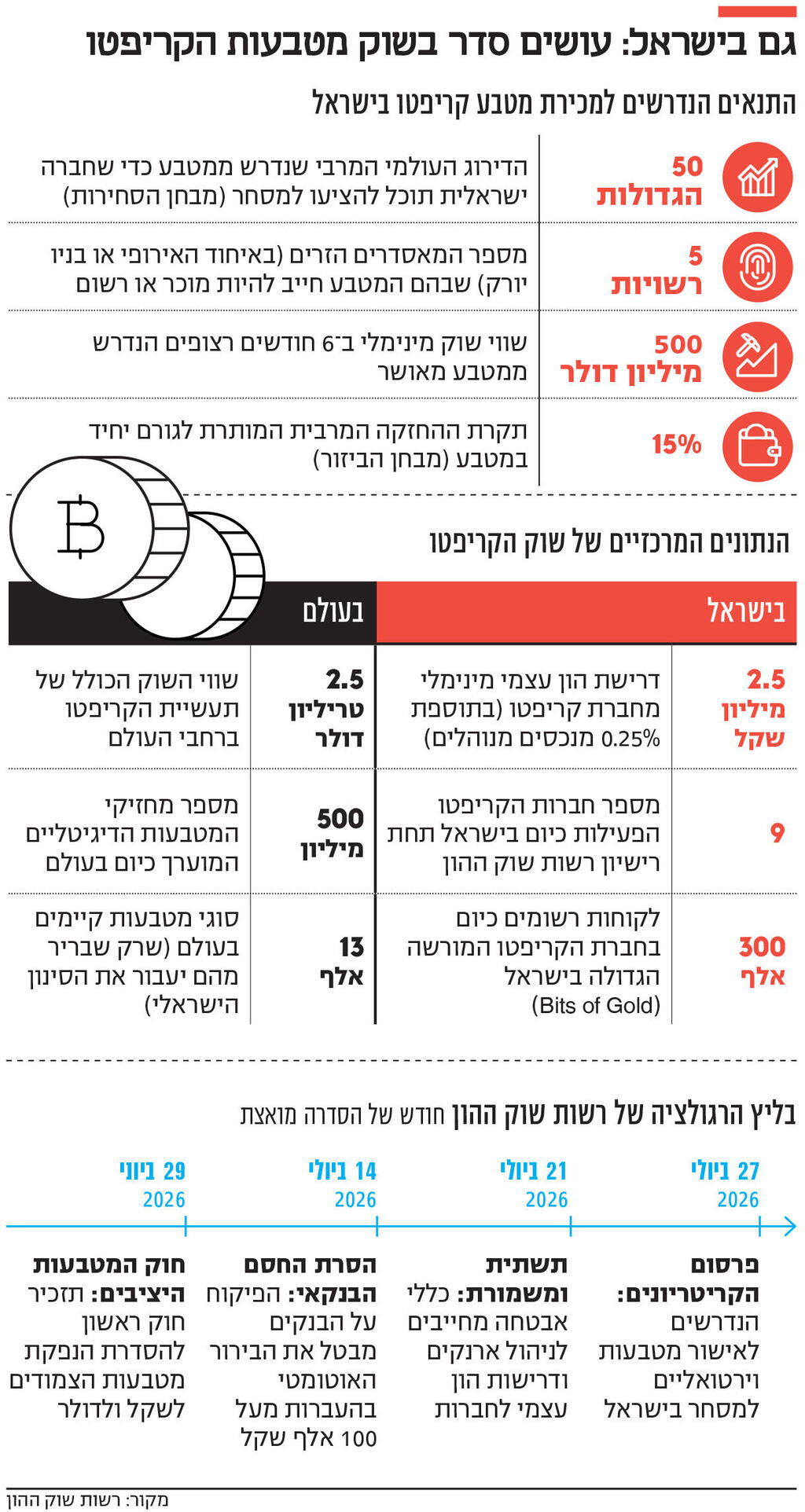 אינפו גם בישראל: עושים סדר בשוק מטבעות הקריפטו